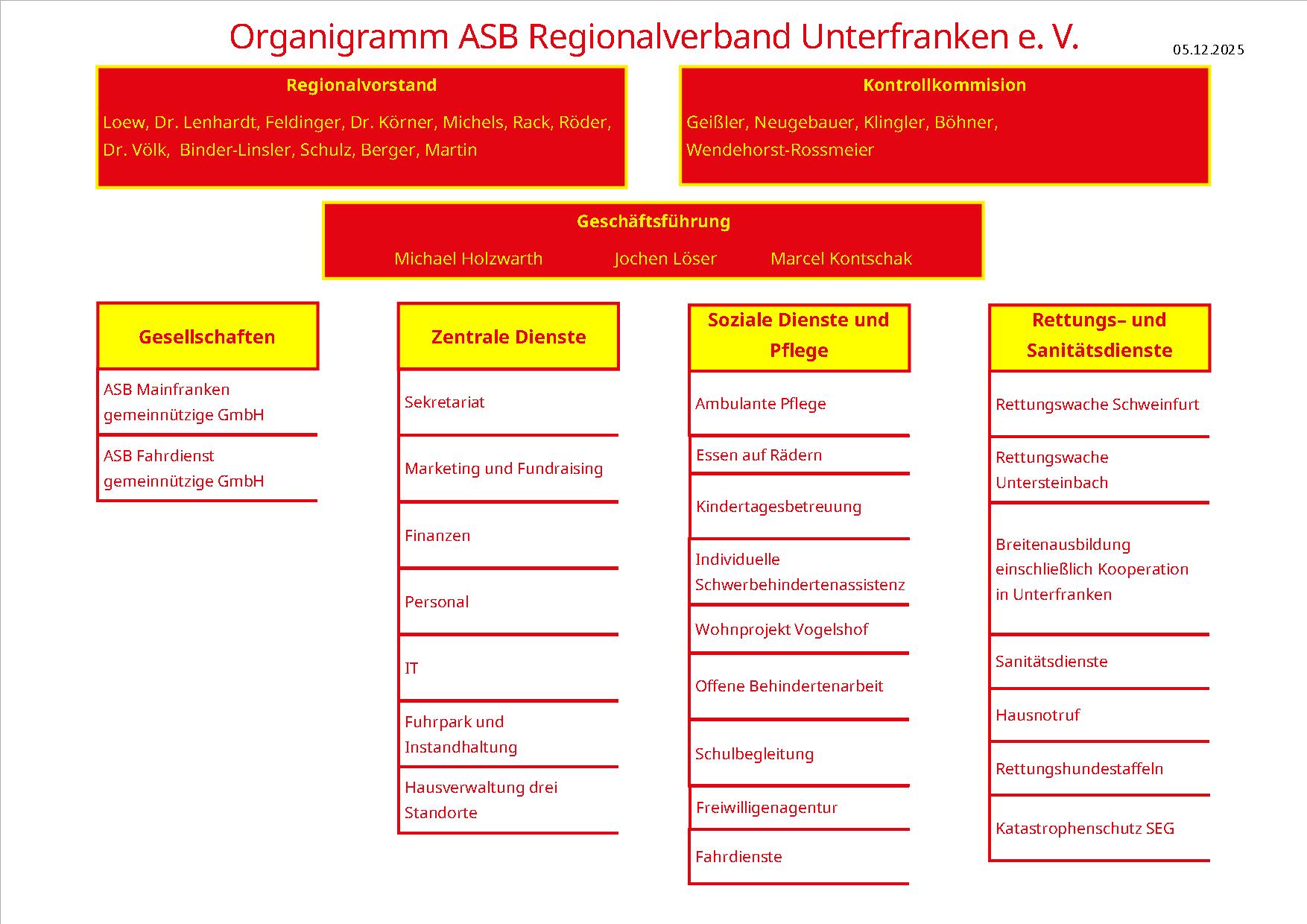 Übresicht über die Abteilungen des ASB Unterfranken in gelb und rot